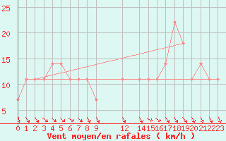 Courbe de la force du vent pour Lisbonne (Po)