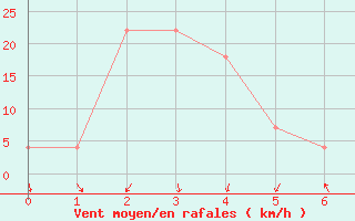 Courbe de la force du vent pour Puerto Aysen