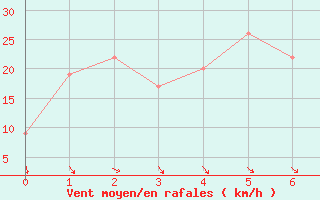 Courbe de la force du vent pour Fukushima