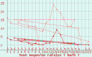 Courbe de la force du vent pour Sain-Bel (69)