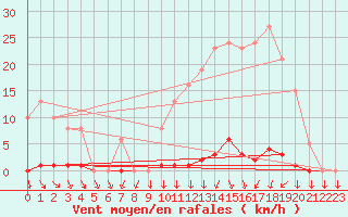 Courbe de la force du vent pour Vendme (41)