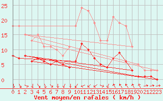 Courbe de la force du vent pour Saint-Jean-de-Vedas (34)
