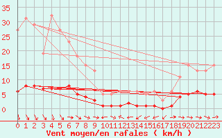 Courbe de la force du vent pour Fameck (57)