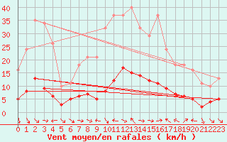 Courbe de la force du vent pour Xert / Chert (Esp)