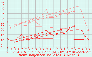 Courbe de la force du vent pour Roujan (34)