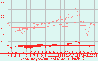 Courbe de la force du vent pour Renwez (08)