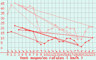 Courbe de la force du vent pour Marseille - Saint-Loup (13)