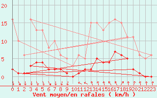 Courbe de la force du vent pour Roujan (34)