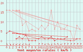 Courbe de la force du vent pour Pinsot (38)