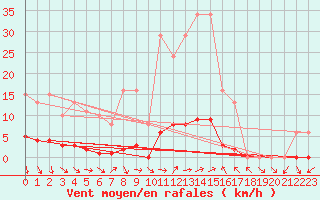 Courbe de la force du vent pour Als (30)
