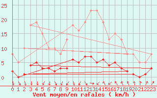 Courbe de la force du vent pour Trgueux (22)