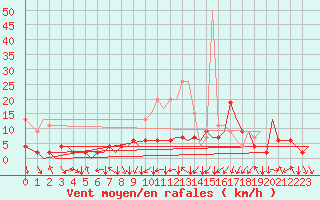 Courbe de la force du vent pour Zurich-Kloten