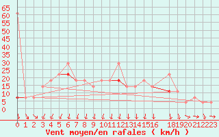 Courbe de la force du vent pour Hekkingen Fyr