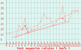 Courbe de la force du vent pour Stekenjokk