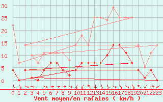 Courbe de la force du vent pour Buitrago