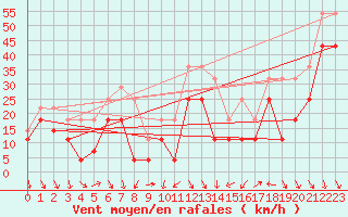 Courbe de la force du vent pour Jan Mayen