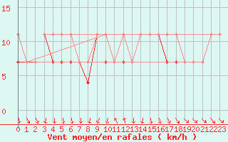 Courbe de la force du vent pour Mikolajki