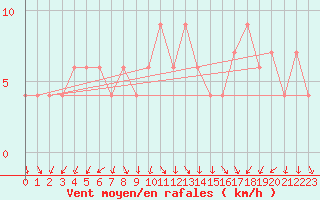 Courbe de la force du vent pour Valladolid