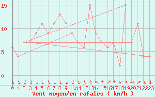 Courbe de la force du vent pour Tortosa