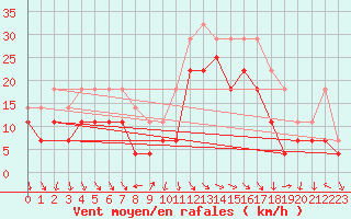 Courbe de la force du vent pour Byglandsfjord-Solbakken