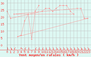 Courbe de la force du vent pour Trapani / Birgi