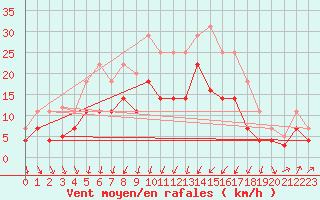 Courbe de la force du vent pour Sa Pobla