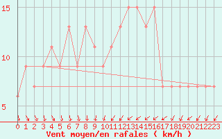 Courbe de la force du vent pour Glenanne