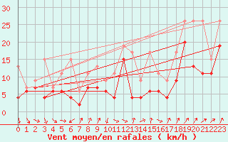 Courbe de la force du vent pour Cimetta