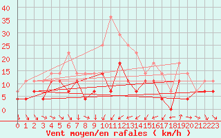 Courbe de la force du vent pour Medgidia