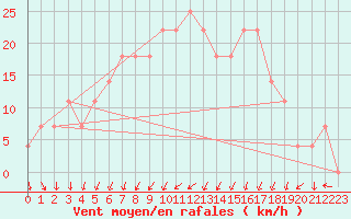 Courbe de la force du vent pour Aigen Im Ennstal