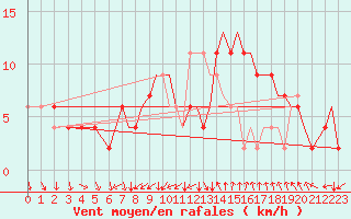 Courbe de la force du vent pour Bournemouth (UK)