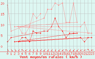 Courbe de la force du vent pour Saint Gallen