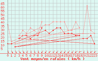 Courbe de la force du vent pour Norderney