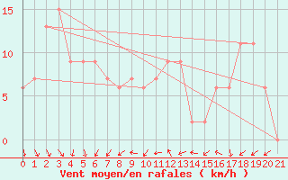 Courbe de la force du vent pour Renmark Aerodrome