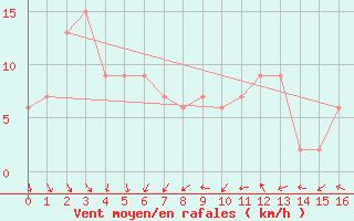 Courbe de la force du vent pour Renmark Aerodrome