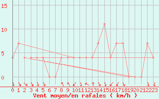 Courbe de la force du vent pour Warth