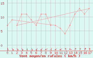 Courbe de la force du vent pour Udine / Rivolto