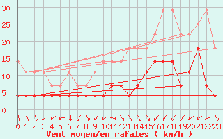 Courbe de la force du vent pour Weiden