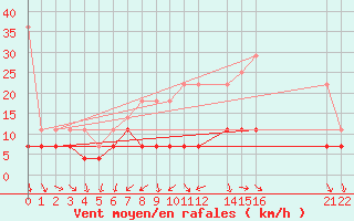 Courbe de la force du vent pour Sint Katelijne-waver (Be)