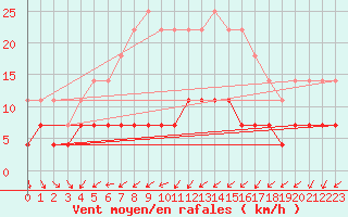 Courbe de la force du vent pour Salla Naruska