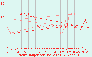 Courbe de la force du vent pour Shoream (UK)