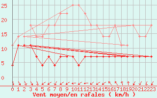 Courbe de la force du vent pour Dragasani