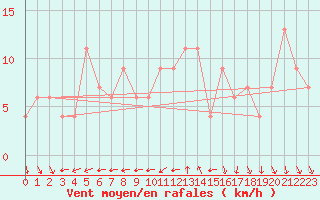 Courbe de la force du vent pour Lake Vyrnwy