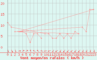 Courbe de la force du vent pour Paraparaumu Aws