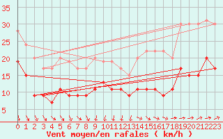 Courbe de la force du vent pour Ploumanac