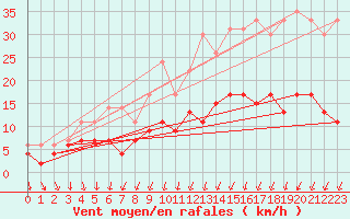 Courbe de la force du vent pour Trappes (78)
