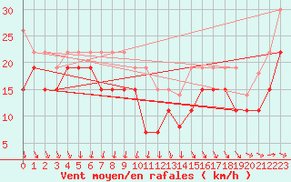 Courbe de la force du vent pour Brignogan (29)