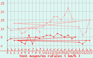 Courbe de la force du vent pour Baruth