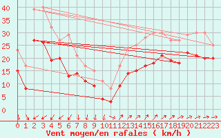 Courbe de la force du vent pour Porquerolles (83)