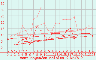 Courbe de la force du vent pour Laval (53)